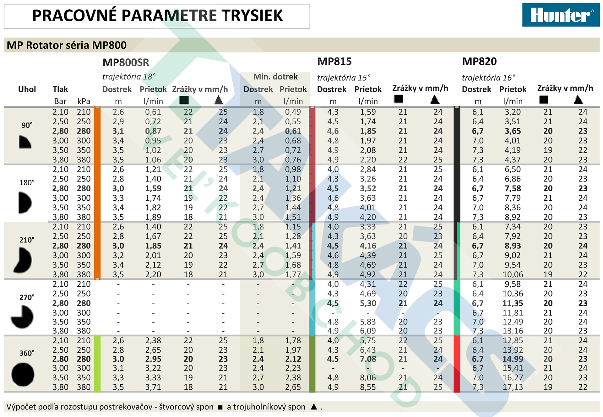 Pracovné parametre trysiek MP Rotator 820